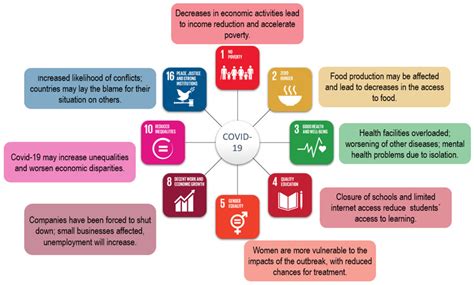 Sustainability Free Full Text Covid 19 And The Un Sustainable