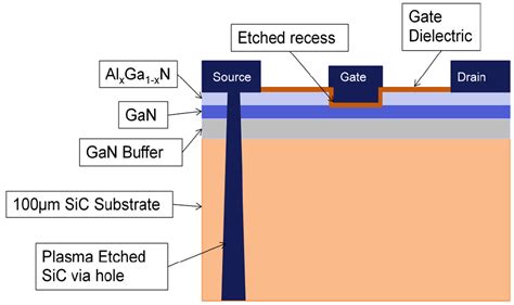 The Essential Steps For High Performance Gan On Sic Rf Devices