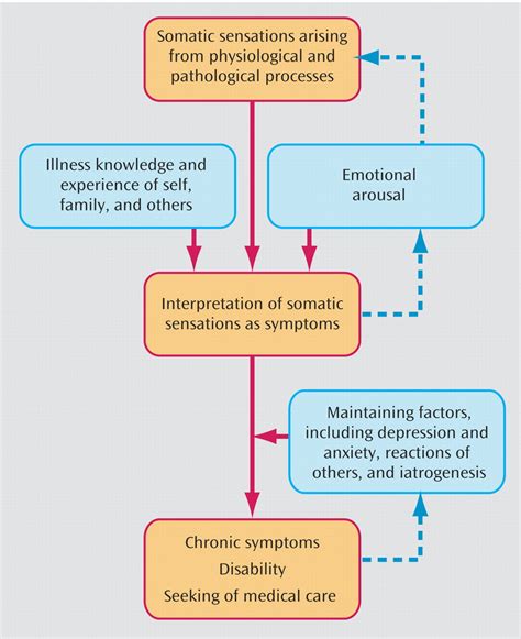 Somatoform Disorders Time For A New Approach In Dsm V American