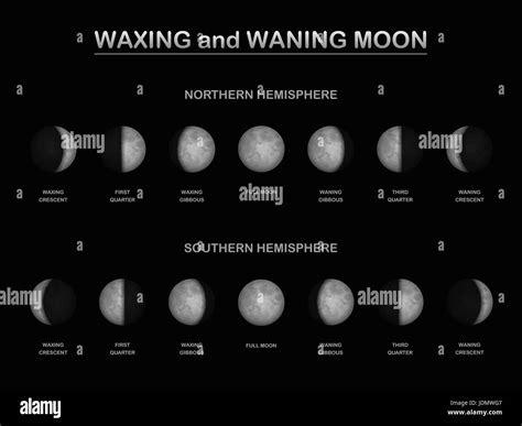 Fases De La Luna Como Se Ve Desde El Hemisferio Norte Y Del