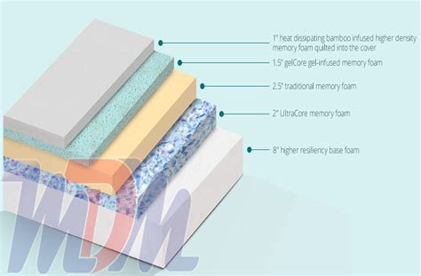 Alibaba.com offers 3,992 memory foam gel mattress products. Revolution Boxtop - Bamboo Cover Gel-Infused Memory Foam ...
