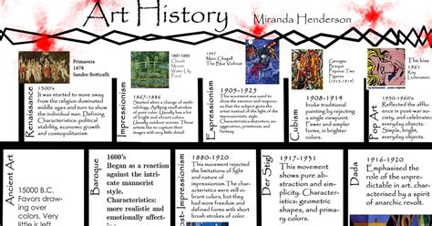 Art History Timeline Art History Timeline History Timeline Art Timeline