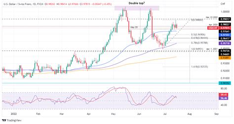 Usd Chf Price Analysis Retraces From Weekly Highs Targeting The 50 Dma