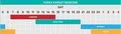 The Best And Worst Times Of Day To Trade Forex