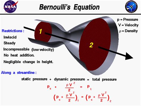 A Graphic Showing Bernoullis Equations Which Relates The Velocity And