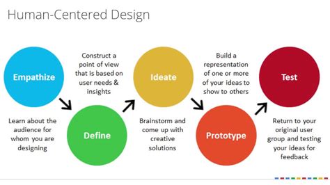 Design Thinking For Educators Youtube