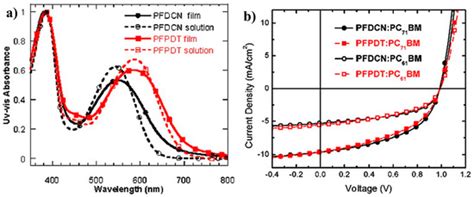 Polymers Free Full Text Recent Development On Narrow Bandgap