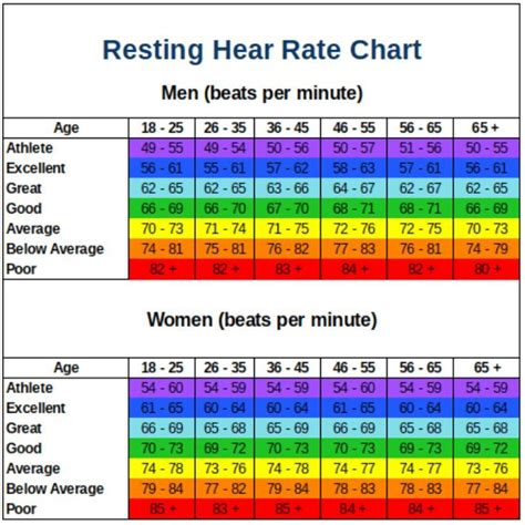Resting Heart Rate Chart What Is A Good Resting Heart Rate Heart