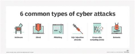 13 Common Types Of Cyber Attacks And How To Prevent Them