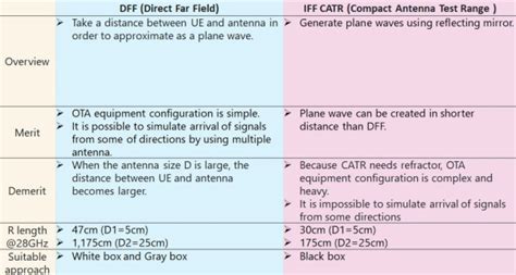 Importance Of Ota Measurements In 5g Nr Device Verification Test Talk