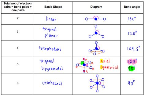 VSEPR Theory And Shapes Of Molecules