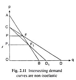 Main Types Of Demand Curves With Diagram