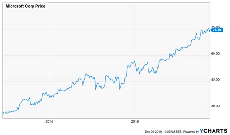 Microsoft Stock Price 2020 Microsoft S Stock Price Has Increased