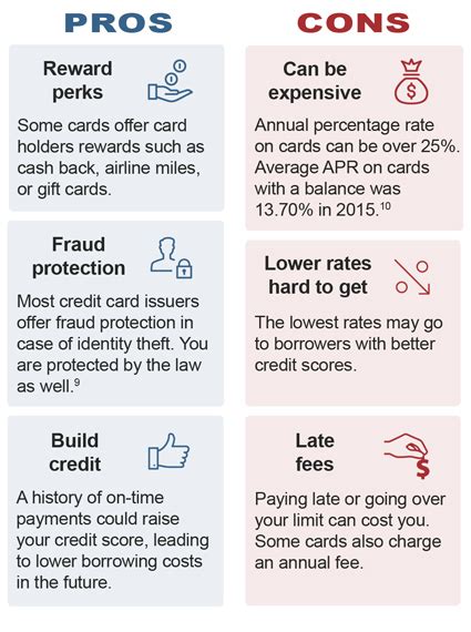 Put it on the card. The Many Types of Debt - Fidelity