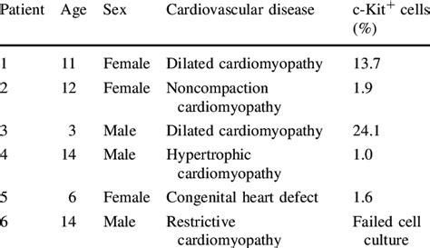 characteristics of pediatric patients based on age sex and type of download table