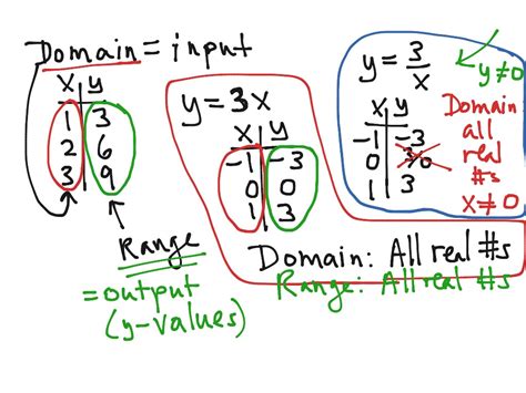 Domain and Range basic | Math, Algebra 1 | ShowMe