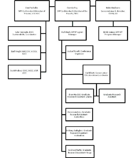 Michael tibollo, associate minister, mental health and addictions. 1 SPP-WA organization structure (focused on SPP staff ...