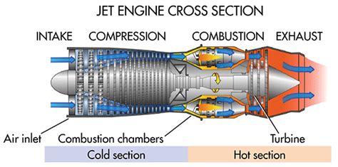 Jet Turbine Engine Diagram