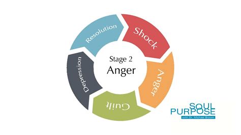 Soul Purpose The Five Stages Of Grief Stage 2 Anger Youtube