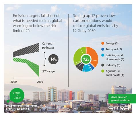 Low Carbon Success Stories To Inspire Gaiainnovations