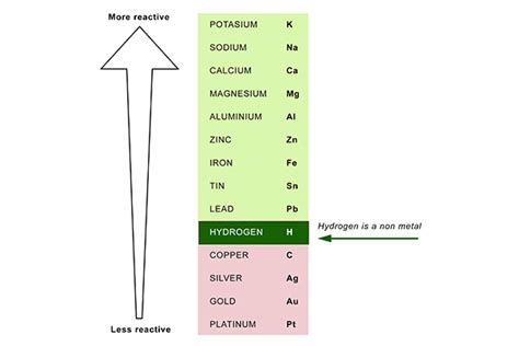Reactivity Series Of Metals Tutormate