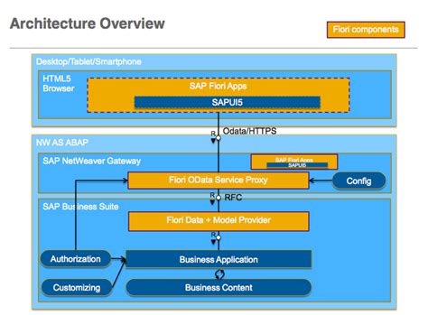 Thoughts On Sap Gateway Development Sap Fiori Deployment In Our Landscape