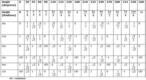 Trigonometric Table From To Cos Sin Cot Tan Sec Cosec Artofit