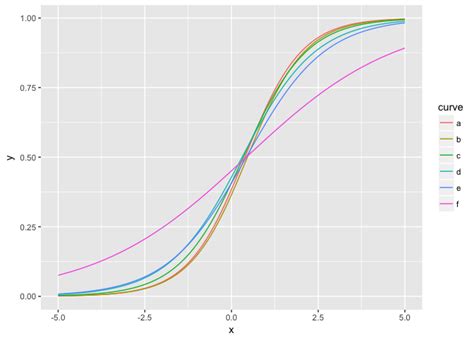Ggplot Plotting The Mean Curve Based On Multiple Curves Dataset In R