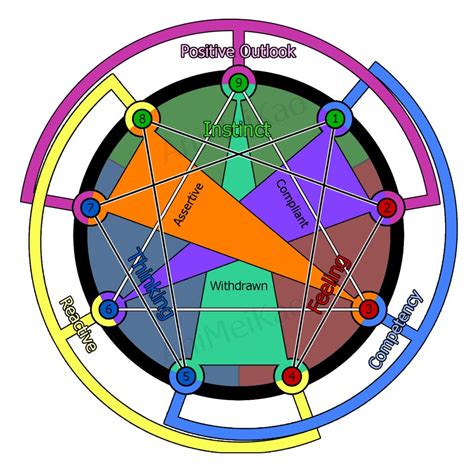 One Way To Consciousness The Enneagram Tpcaruso