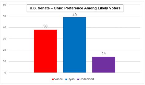 Poll Tim Ryan Leads Jd Vance 49 To 38 Among Likely
