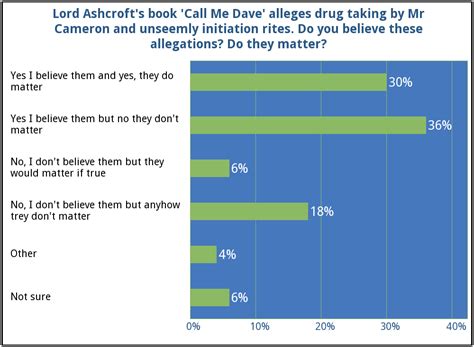David Cameron Drugs And Pigs Poll By Yougov