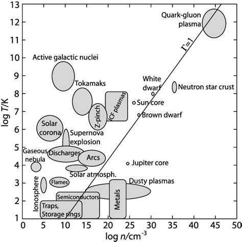 Strongly Coupled Plasmas Kth