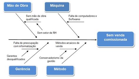 Exemplo De Diagrama De Causa E Efeito Vários Exemplos