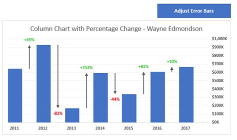Solved How To Show Percentage Change In Bar Chart Visual