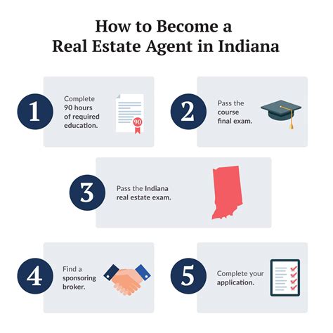 How To Become A Real Estate Agent In Indiana