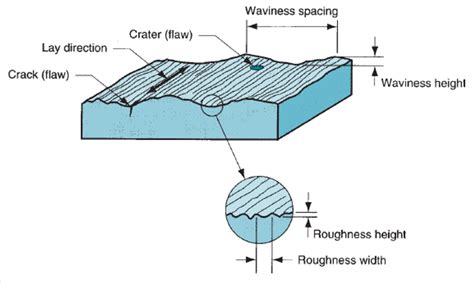 What Are The Causes Of Surface Roughness Surface Roughness Surface