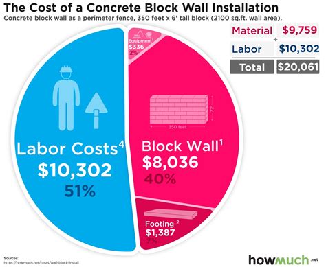 Check spelling or type a new query. How much does it cost to install a concrete block wall?