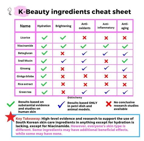 K Beauty Ingredients Cheat Sheet Asianbeauty Skin Care Beauty Skin
