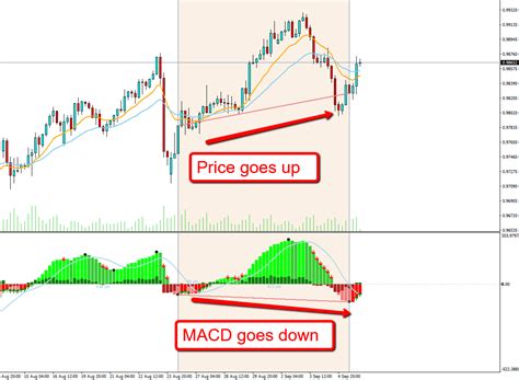 Savvy Macd Dashboard Trading Strategy Guides