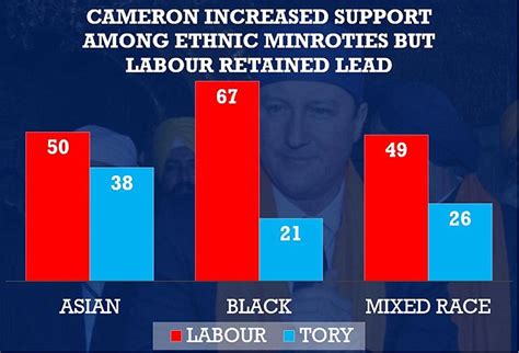 Ethnic Minority Support For The Tories Doubled At The Election Daily