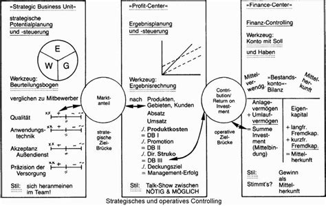 Controlling Panorama Als Dreifelderbild Controllingwiki