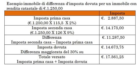Le agevolazioni prima casa 2021 comportano una riduzione sensibile delle imposte di registro, ipotecaria e catastale, oltre che dell'iva, e precedentemente, abbiamo visto che, tra i requisiti fondamentali per accedere alle agevolazioni prima casa 2021 è presente l'obbligo di vendere un. AGEVOLAZIONI PRIMA CASA - Valutare casa