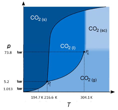 Co2 Pressure Temperature Chart
