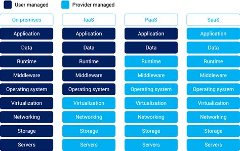 Iaas Vs Paas Vs Saas Cloud Models Differences And Examples Porn Sex