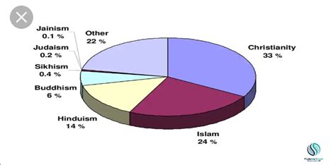 Top 5 Most Popular Religions In The World