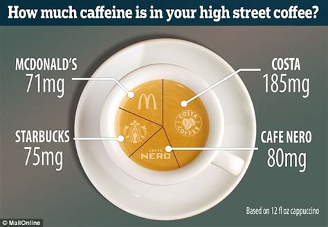 But how much caffeine is in coffee? Costa Cofee has the most caffeine whilst McDonald's has ...
