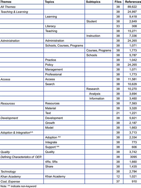 Categories And Topics Sub Topics By Author Supplied Keywords Condensed
