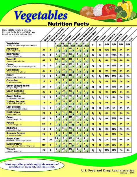 Nutrition Chart Of Vegetables And Fruits