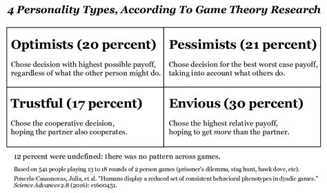 Game Theory Suggests There Are 4 Major Personality Types Game Theory