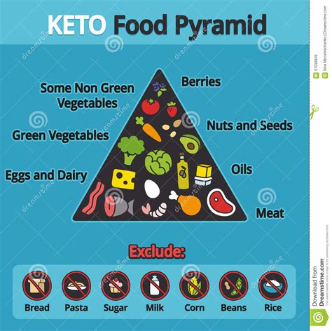 Just like my recipes, this pyramid is follows a whole foods based approach and if you skip the dairy section, it's also suitable for a paleo diet. Keto Food Pyramid Stock Vector - Image: 57038839